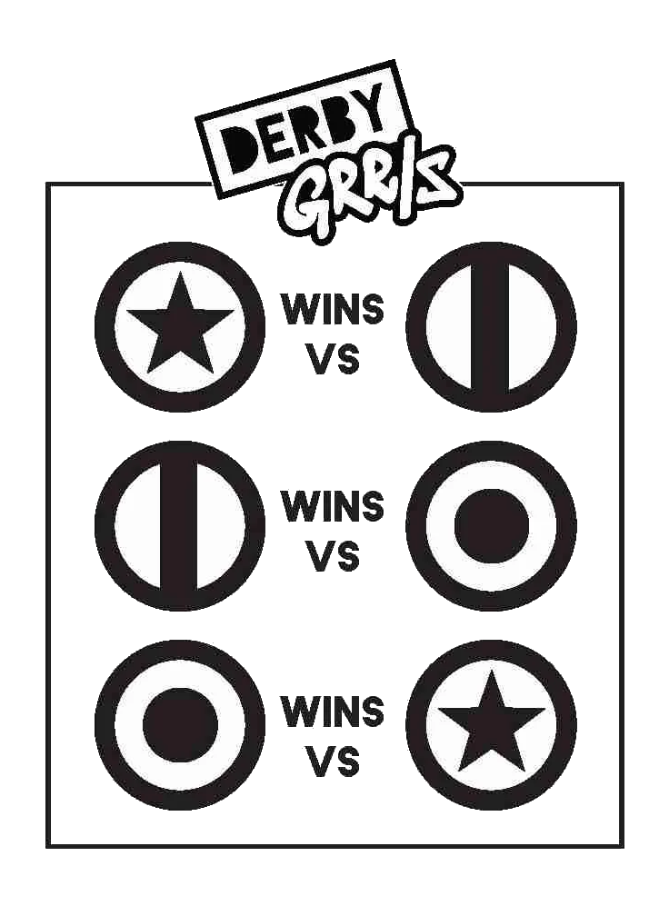 An example of a DerbyGrrls score card with the chart of which skater position wins over the other. The symbols appear in two columns down the card with the instructions for the game written in short form at the bottom. The jammer star symbol wins vs the pivot stripe symbol. The pivot stripe symbol wins vs the block circle symble. Finally, the block circle symbol wins vs the jammer star symbol.